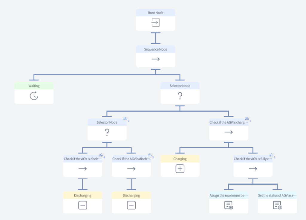 Flowchart of an AGV battery logic with Root, Sequence, and Selector nodes and charging/discharging checks (decision flow).