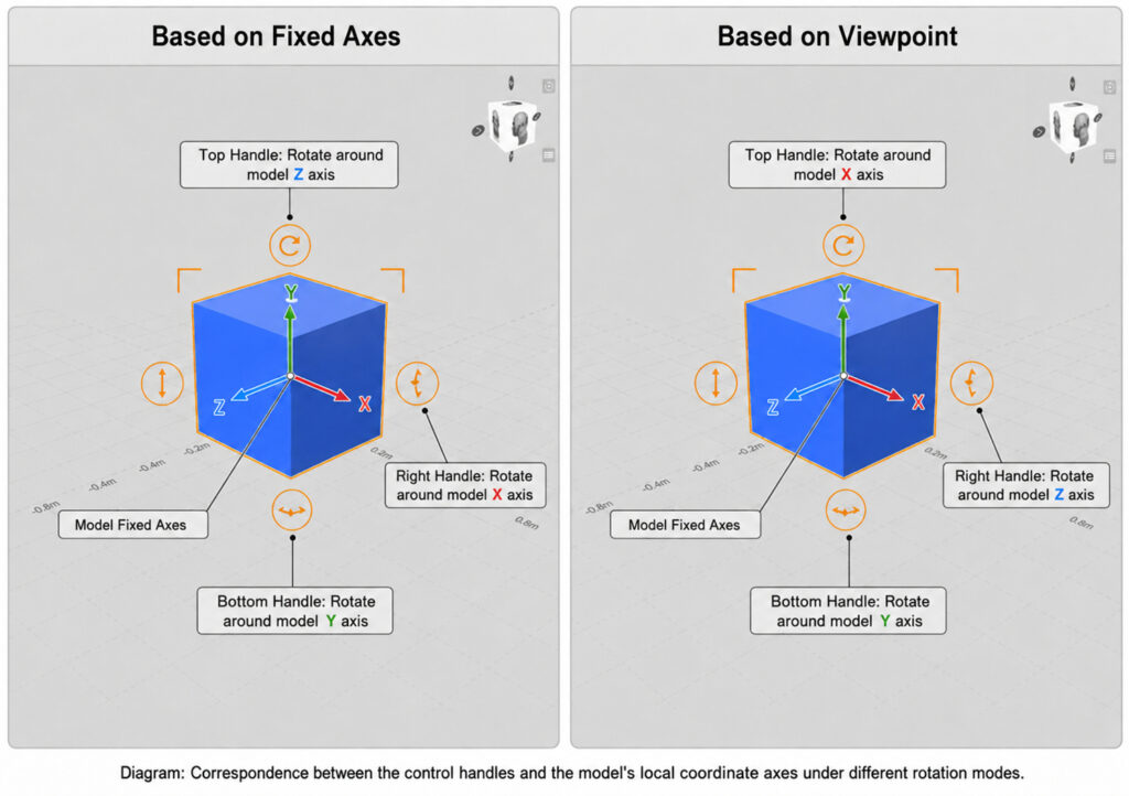 Two-panel diagram comparing 3D rotation: left uses fixed axes, right uses viewpoint-based axes, with a blue cube and X/Y/Z arrows.