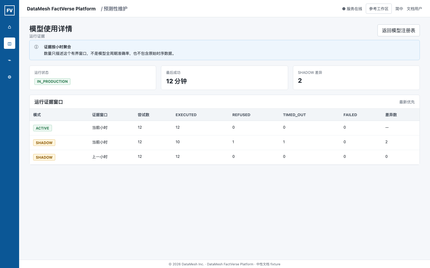 中性运行证据表,显示 ACTIVE 和 SHADOW 小时窗口以及 executed、refused、timed-out、failed 和 disagreement 数量