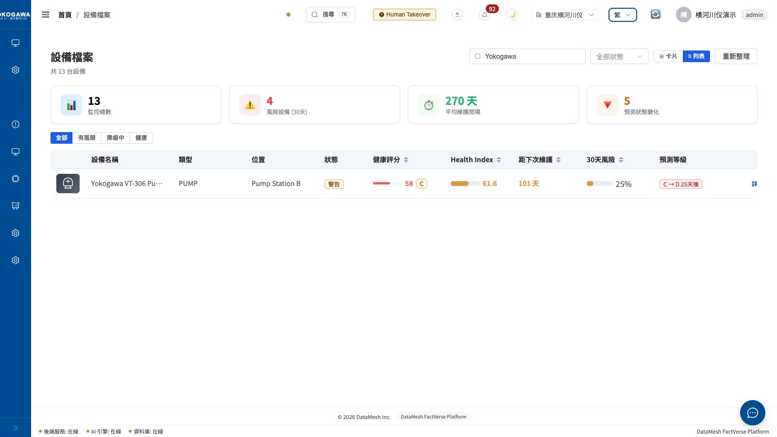 範例設備風險列表，顯示監控設備概況以及 VT-306 的健康評分、維護間隔、30 天風險和預測等級變化